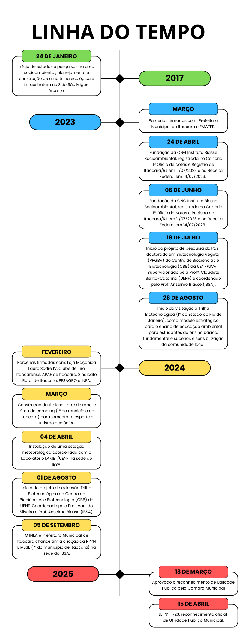 Timeline-IBSA